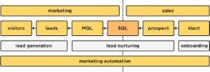 Marketing automation