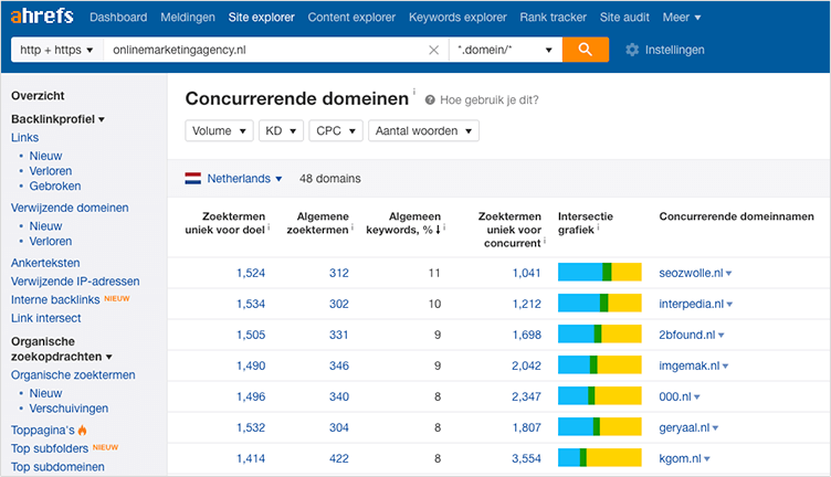 Ahrefs Competing domain names