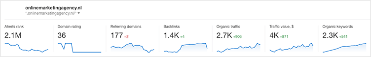 Ahrefs Dashboard