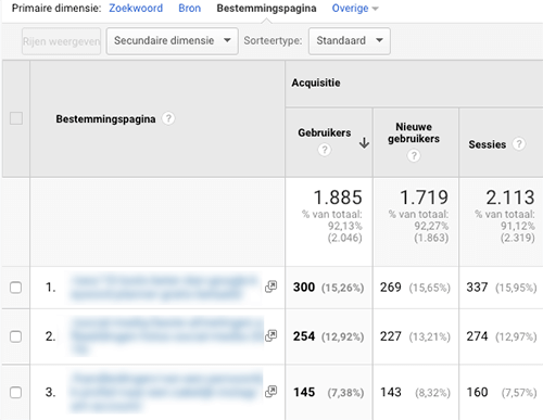 Best scoring pages analytics