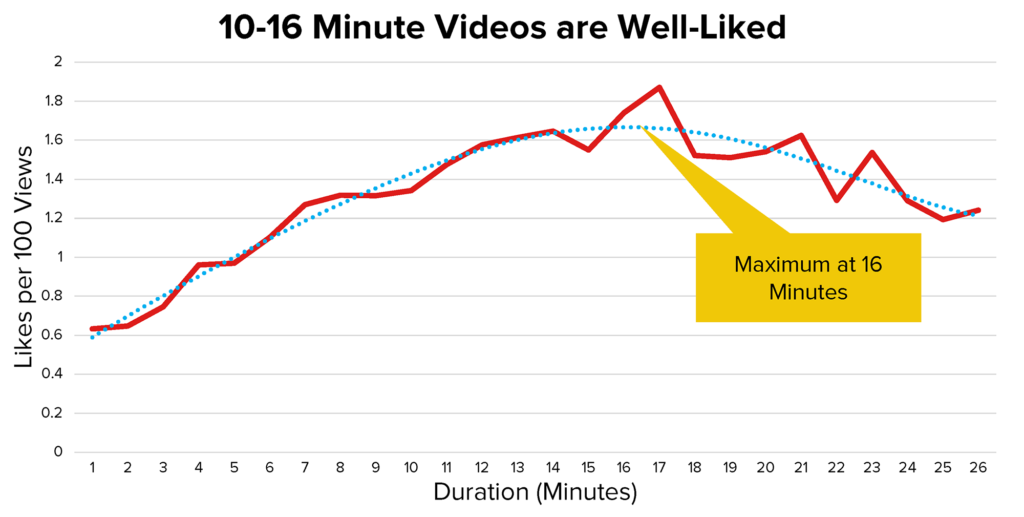 Longer videos do better