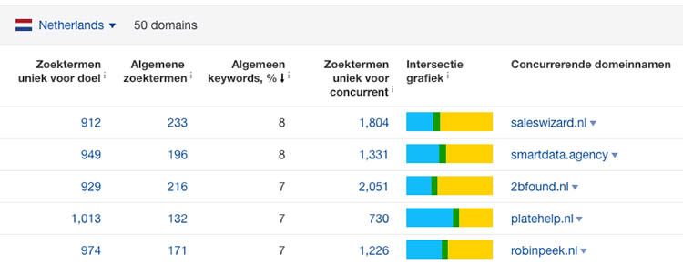 Content overlap Ahrefs