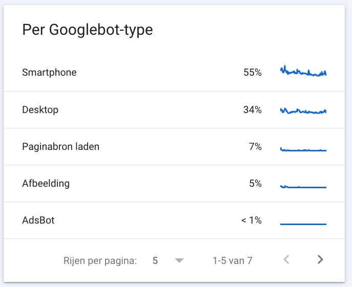 crawl statistics by googlebot type