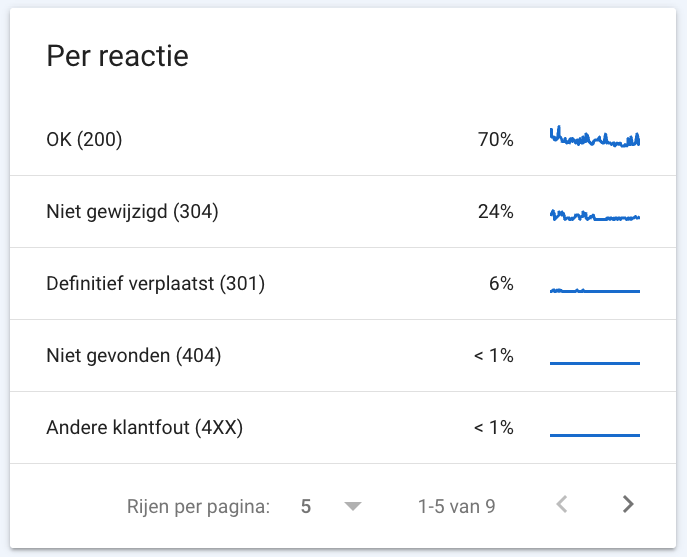 crawl statistics per response