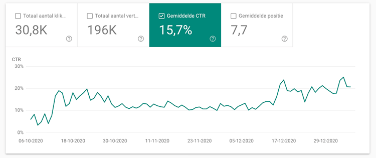 average click-through rate