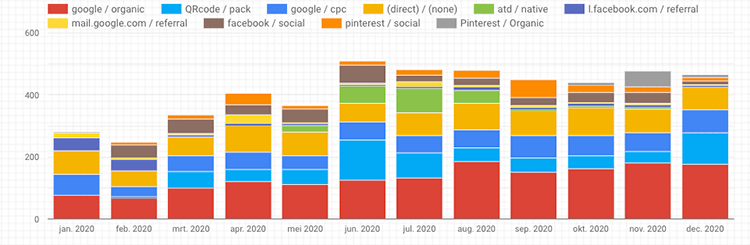 Stacked bar chart