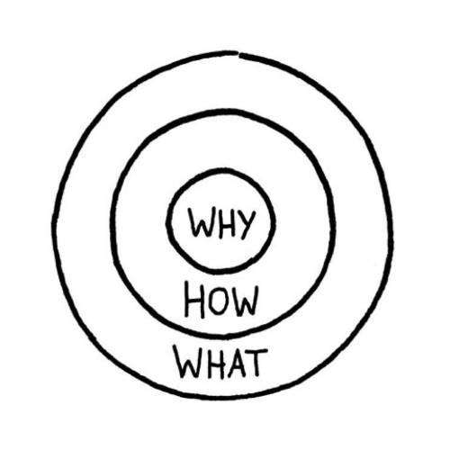 Golden Circle Simon Sinek