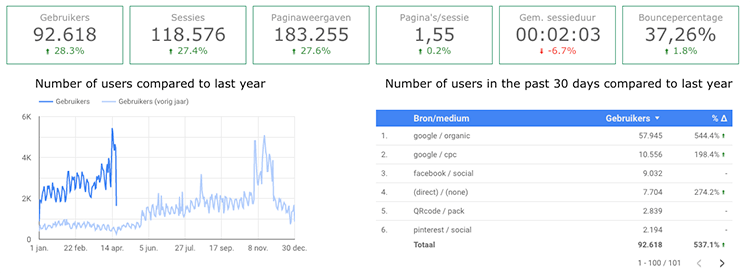 Google Data Studio example