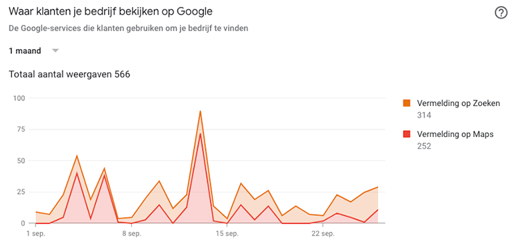 Google My Company figures