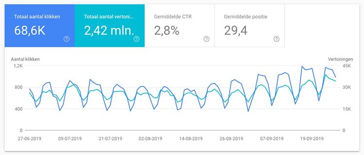 Google Search console performance