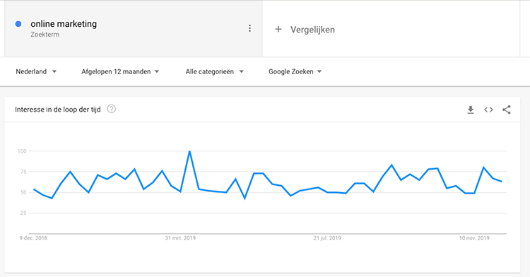 Google Trends search terms