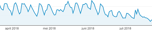 Google update loss traffic