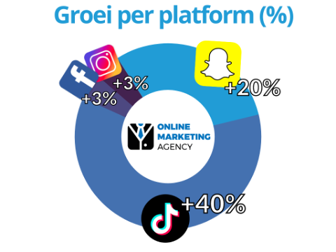 Social media growth 2022