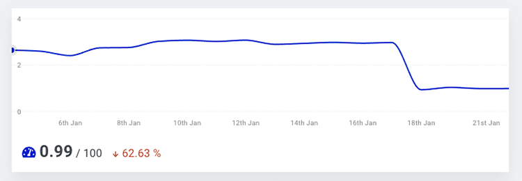 overtaken in google by competitor