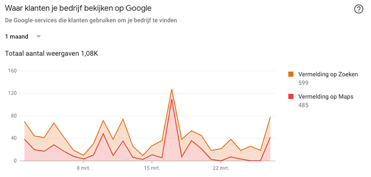 Viewing insights on Google