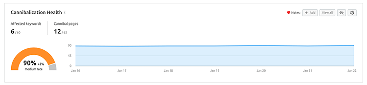 Keyword cannibalization semrush