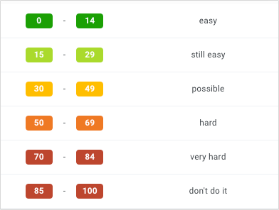 Keyword difficulty