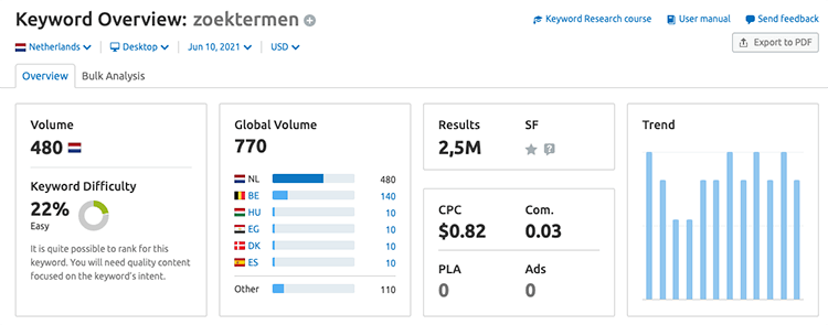 Keyword overview semrush