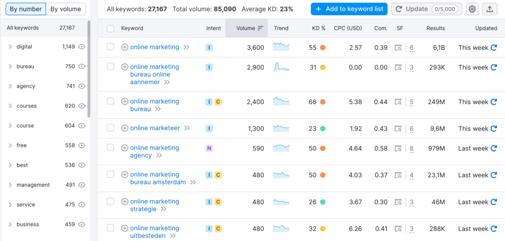 keyword-magic-tool-semrush