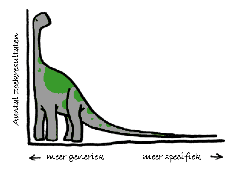 Determining long-tail keywords