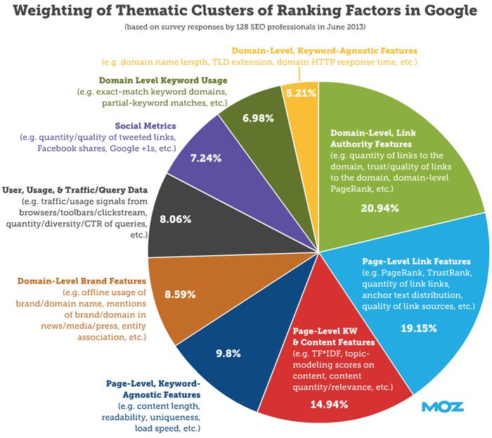 MOZ SEO factors