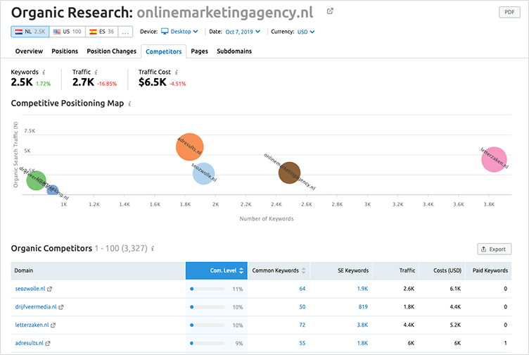 Online competitors Semrush