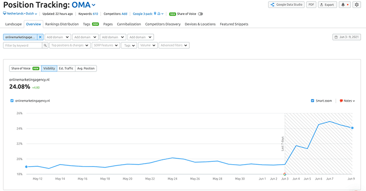 Position tracking semrush