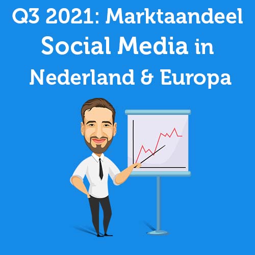 Q3 2021: Market share of social media in the Netherlands and Europe.