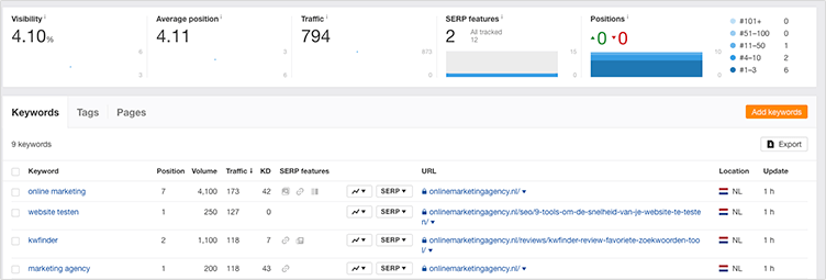 Rank tracker ahrefs