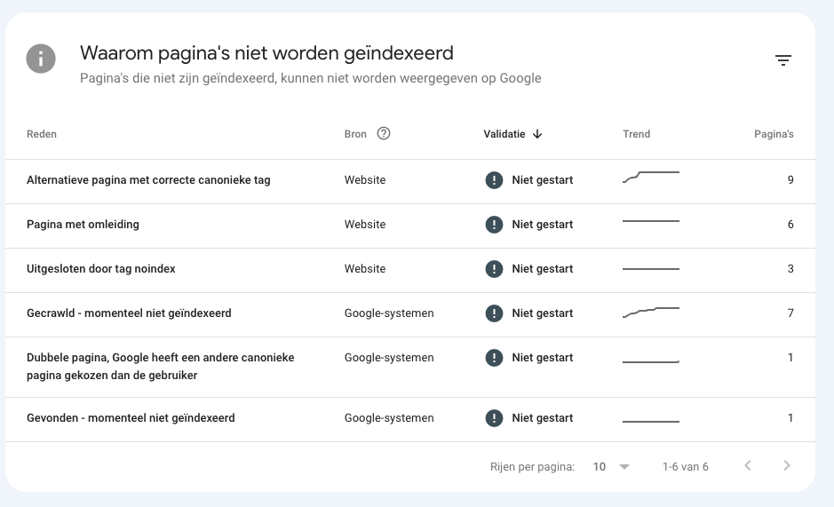 Reason for unindexed pages