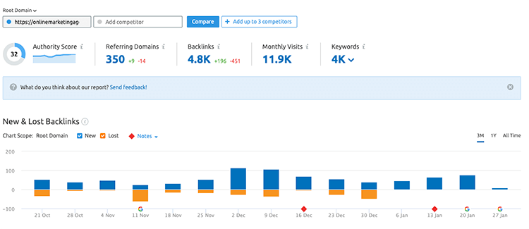 SEMrush backlink audit