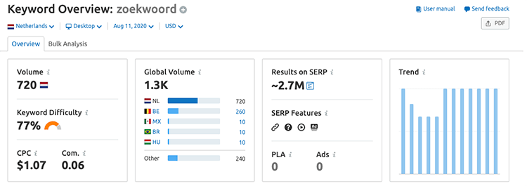 semrush keyword overview