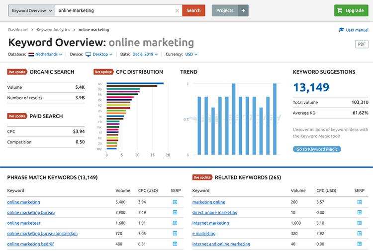 SEMrush keyword research