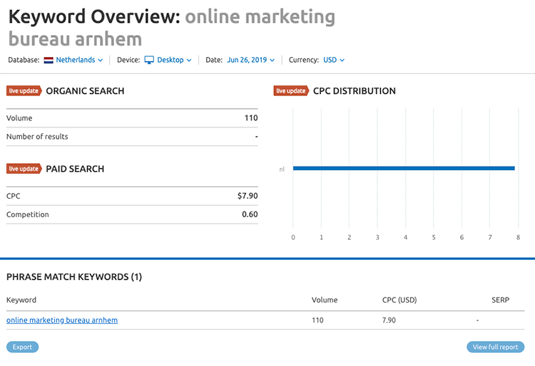 Semrush keyword research