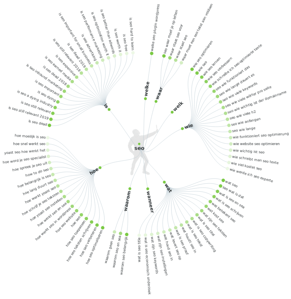 SEO mind map answer the public