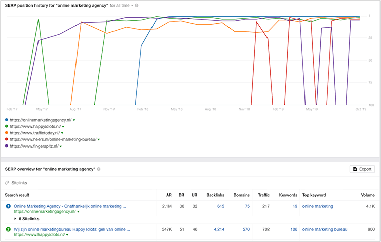 SERP overview