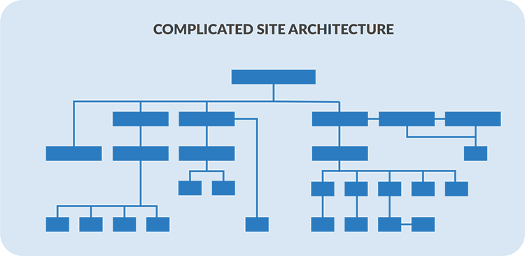 Poor site structure