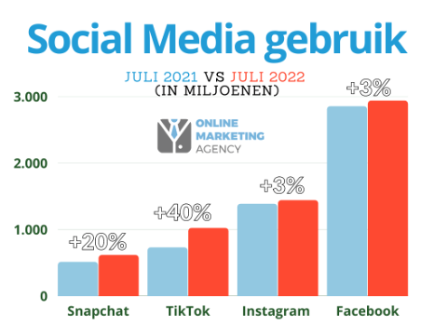 Social media usage 2022