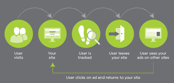 Explanation of remarketing