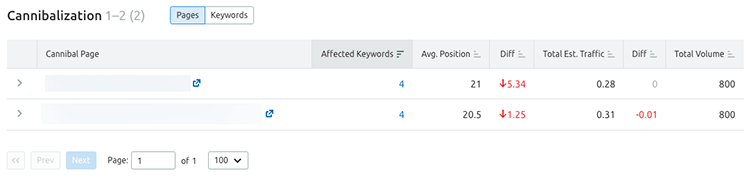 url canibalization in seo texts