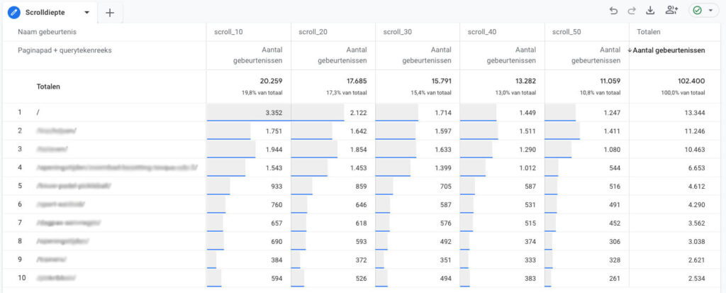 Verkenning-Google-Analytics-4-Scrolldiepte