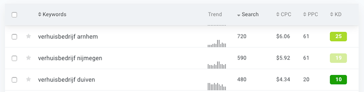 Volume and keyword difficulty kwfinder