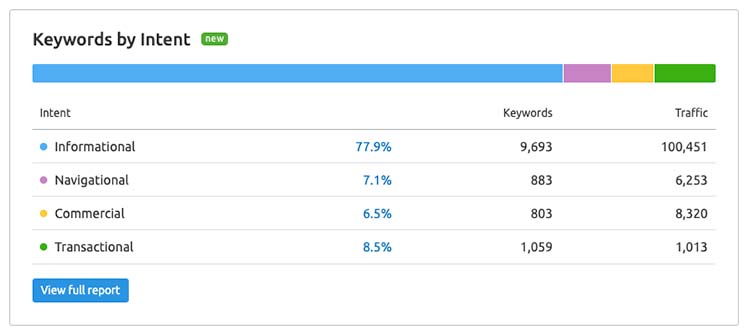 What is the purpose of the Semrush Search Intent