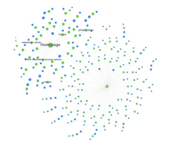 Website auditor visualization