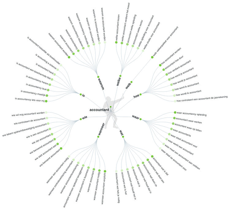 Keywords with answerthepublic