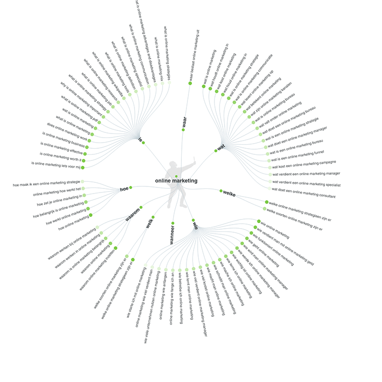 keywords research answer the public